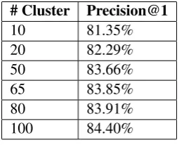 Table 2: Result of classiﬁcation on varying Cluster Numbers for ﬁxed word vector size 200 for Non BookData for Precision@1 on #Train Sample = 0.2 million , #Test Sample = 0.2 million