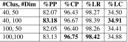 Table 3: Result for top 6 paths predicted for multiple Bag of Word Vectors with varying dimension andnumber of clusters with weighting on Non-Book Data with #Training Samples = 0.50 million, #TestSamples = 0.35 million.