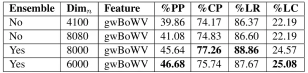 Table 5: Results from various approaches for Top 6 predictions for Book Data