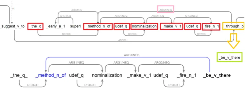 Figure 2: A “there be” generation.