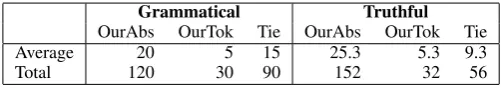 Figure 3: The 8 summarisation systems in 4 categories.