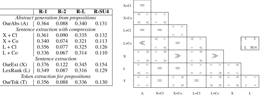 Table 2: ROUGE F-scores and statistical signiﬁcance of the differences. The four positions in the sig-niﬁcance table correspond to ROUGE-1, 2, L and SU4, respectively