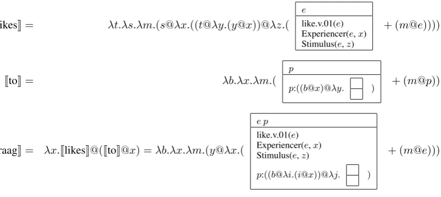 Figure 3: Examples of some lexical interpretations (two English, one Dutch).