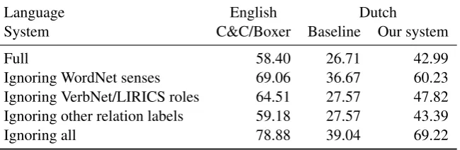 Table 2: Gold-standard match f-score for Boxer, our baseline and our best cross-lingually trained model.