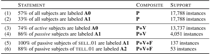 Figure 1: Example sentences with a passive subject (underlined). Passive subjects are typically labeled A1 (e.g