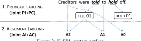 Figure 2: Example of argument labeling with nearest neighbor classiﬁcation and a composite feature distance function.