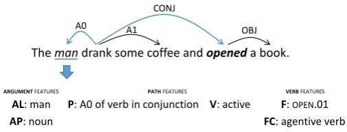 Figure 4: Features extracted for the underlined word (man) with re-gards to the predicate OPEN.01.