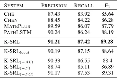 Figure 6: Parameter sweep over  k on out-of-domain data.