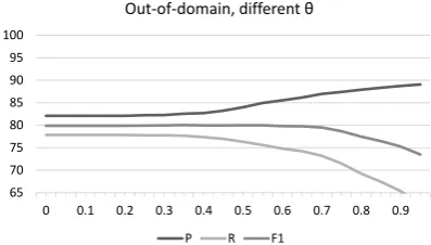 Figure 8: Parameter sweep over θ on out-of-domain data.