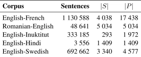 Table 1: Total corpus sizes (in sentences) and number of (S)ure and (P)ossible alignment links in theirrespective evaluation sets.