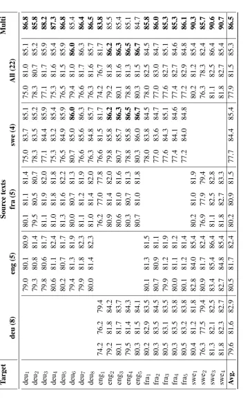Table 3: PoS transfer accuracy (in percent) using single-source (ﬁrst ﬁve columns) and multi-source (rightmost column) transfer in the New Testament corpus.Rows are target texts and columns are source languages