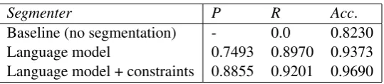 Table 2: Mean performance from training the Morfessor and language models for 50 iterations.