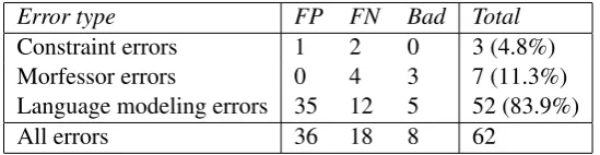 Table 4: Distribution of errors from the “language model + constraints” segmenter.