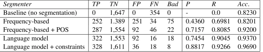 Table 5: Performance of the frequency-based and language model segmenters.