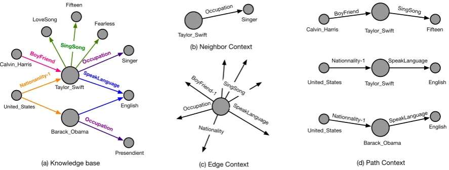 Figure 1: An illustration of three types of graph context, given by a knowledge base.