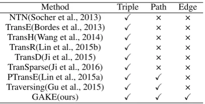 Table 1: A summary of different knowledge embedding methods.