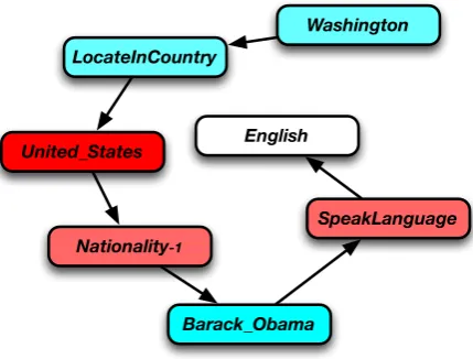 Figure 2: Illustration of the attention for a path context when predicting the entity “English”