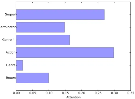 Figure 3: Evaluation results of triple classiﬁcation.