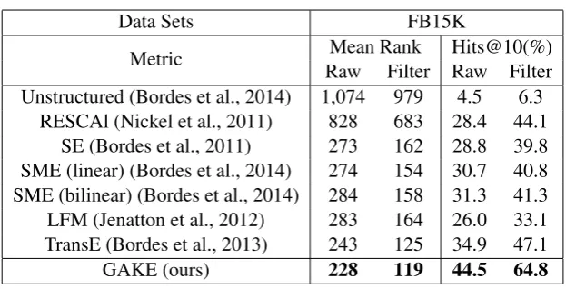 Table 2: Experimental results on link prediction.