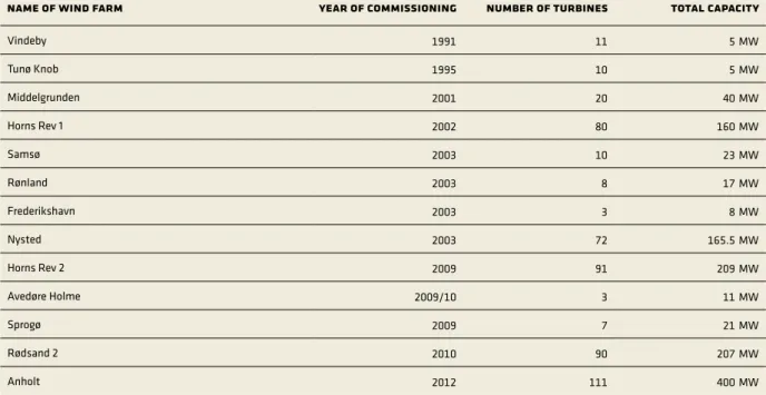 table 2.1  existing danish offshore wind farms 2012