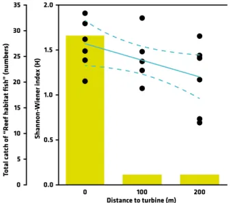 figure 3.2  Increase in number of species or diversity expressed  as an increase in the diversity index (H’) (scatter plot) with  de-creasing distance to the wind turbine foundation and increased  average cumulative catch (bar plot) in September 2009 after