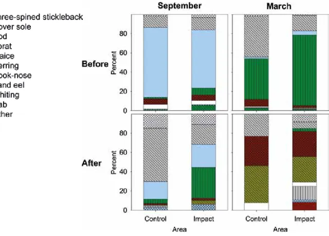 figure 3.6  Relative distribution of the most common species in the wind farm area (impact)  and reference area (control) before and after construction of the wind farm.