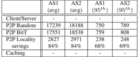 Table 3: Downloaded data (in MB) by each ISP. Percent- Percent-ages show savings compared to the client/server model.