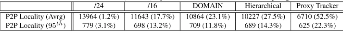 Table 6: Downloaded data (in MB) by each ISP for different locality algorithms.