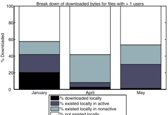 Figure 1: Peer overlap in time. The lines reflect files with at least two users over the whole trace