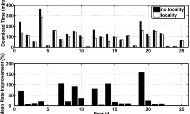 Figure 4: Implications of locality on user performance. The upper plot presents the total download time per user without and with a  locality-aware p2p scheme