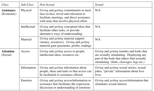 Table 1 – Dynamics of Relationship Formation 