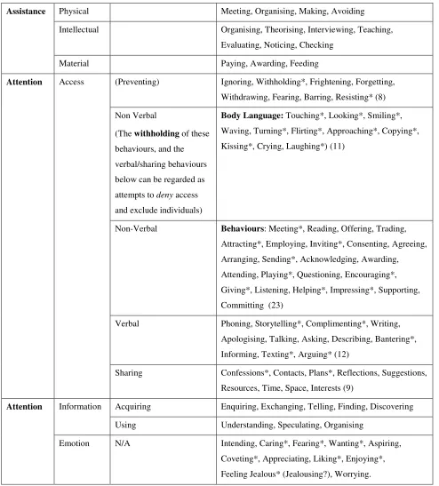 Table 2 – Linking Behaviours to Relationship Dimensions 