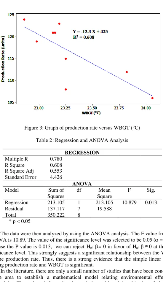 Figure 3: Graph of production rate versus WBGT (°C) Table 2: Regression and ANOVA Analysis