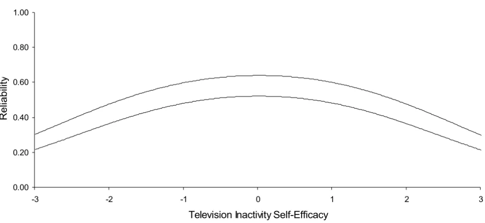 Table 4: Complete sample scale means, standard deviations, intra-class correlations (ICC), and sub-sample correlations between physical activity/sedentary behavior change self-efficacy scores and afternoon physical activity