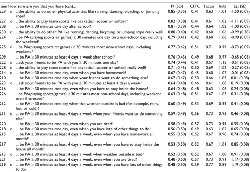 Table 1: Results from Classical Test Theory & Item Response Theory Analyses of the Physical Activity (PA) Self-Efficacy Scale (n = 586)