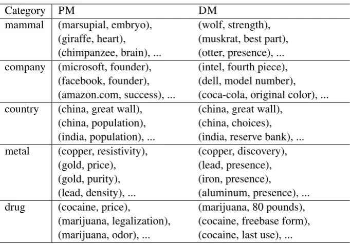 Table 2: Mined unexpected entity-property pairs for diverse categories.