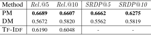 Table 4: Average question relevance and serendipity at N.
