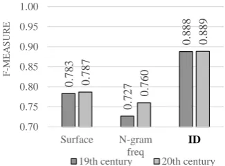 Figure 2: Classiﬁcation results of 19th century and20th century abstracts for part-of-speech (POS).
