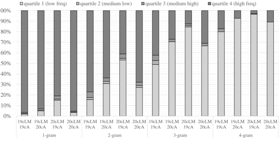 Figure 5: Averaged perplexity values obtained for 1- to 5-grams (LEX).