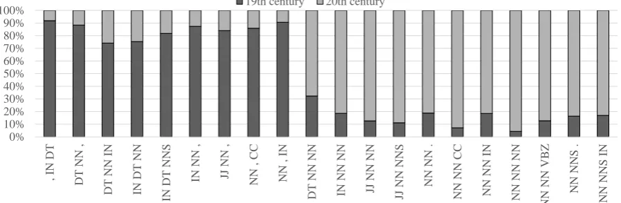 Figure 6: Averaged log probability values ob-tained for 1- to 5-grams (POS).Figure 7: Averaged log probability values obtainedfor 1- to 5-grams (SYN).