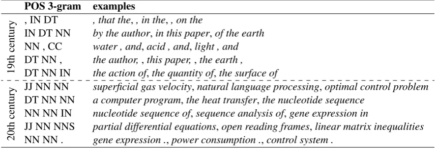 Table 3: Most frequent lexical realizations of top 5 POS 3-grams for 20th c. and 19th c