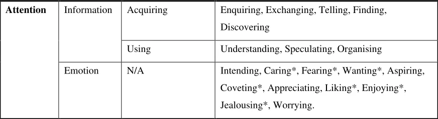 Table 4.4 – Information and Emotional Behaviours 