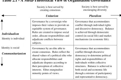 Table 2.1 - A Meta-Theoretical View of Organisation Governance 