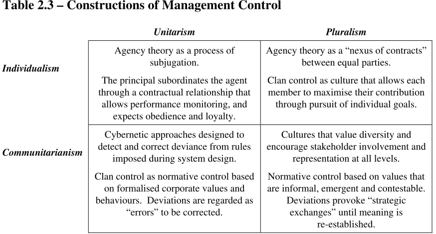 Table 2.3 – Constructions of Management Control 