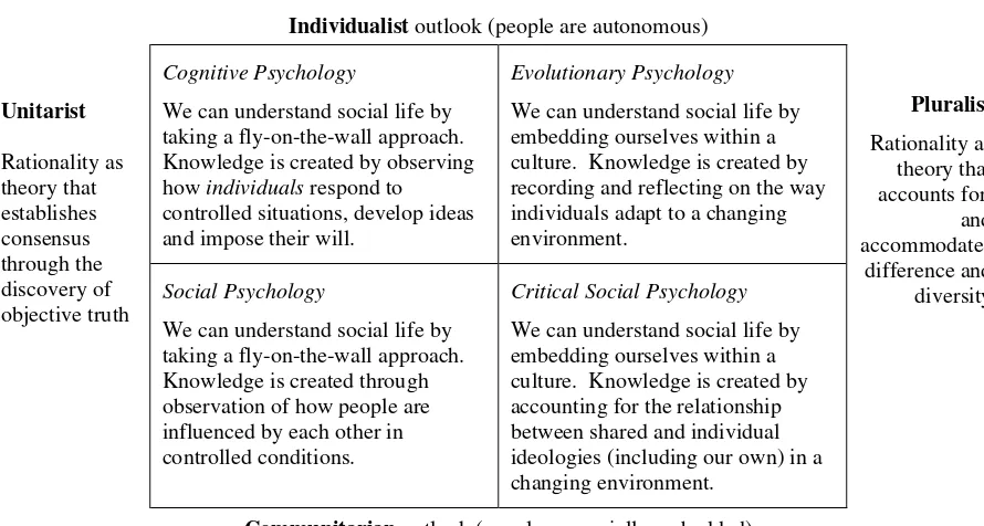 Table 3.1 – Approaches to Social Inquiry 