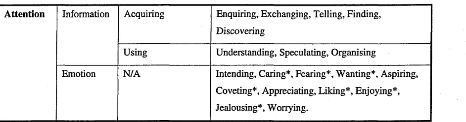 Table 4.4 -  Information and Emotional Behaviours