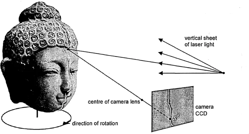 Figure 4.1.1: The Single Stripe Scanner.