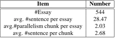 Table 1: Statistics of the annotated sentence parallelism dataset.