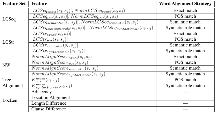 Table 2: Summarization of the features for a sentence pair <s i , s j > .