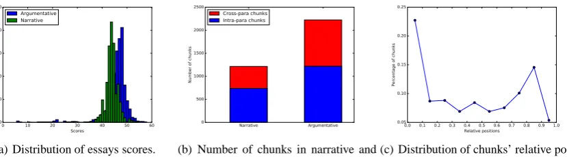 Figure 2: Basic statistics of the student essay dataset and the use of sentence parallelism in the dataset.